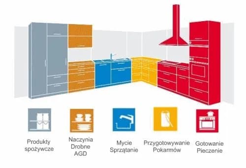 Jak wysokość szafek nad blatem wpływa na komfort gotowania
